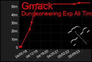 Total Graph of Gmack