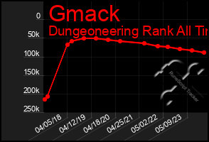 Total Graph of Gmack