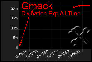 Total Graph of Gmack