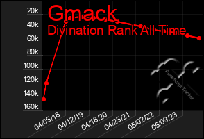 Total Graph of Gmack