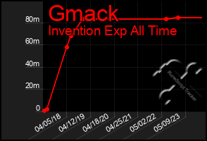 Total Graph of Gmack