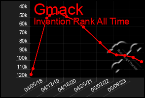 Total Graph of Gmack