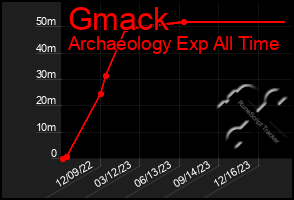 Total Graph of Gmack