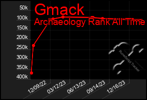 Total Graph of Gmack