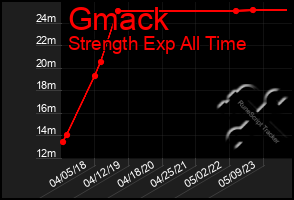 Total Graph of Gmack