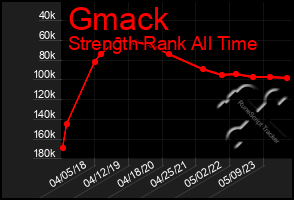 Total Graph of Gmack