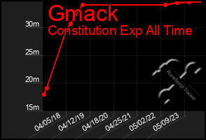 Total Graph of Gmack