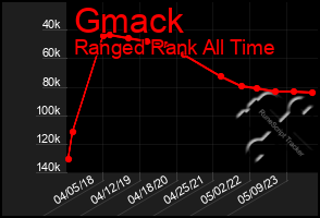 Total Graph of Gmack