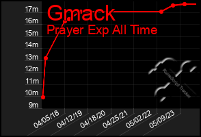 Total Graph of Gmack