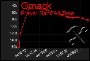 Total Graph of Gmack