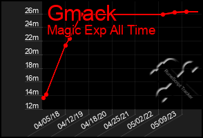 Total Graph of Gmack