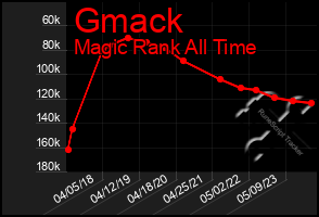 Total Graph of Gmack