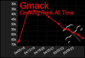 Total Graph of Gmack