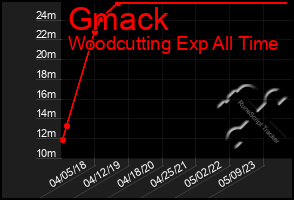 Total Graph of Gmack