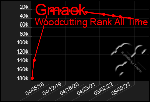 Total Graph of Gmack