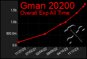 Total Graph of Gman 20200