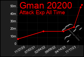 Total Graph of Gman 20200