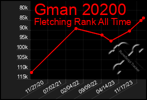 Total Graph of Gman 20200