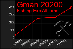 Total Graph of Gman 20200