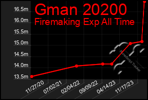 Total Graph of Gman 20200