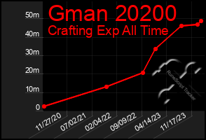 Total Graph of Gman 20200