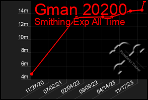 Total Graph of Gman 20200