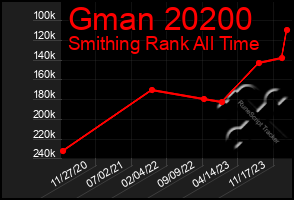 Total Graph of Gman 20200