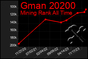 Total Graph of Gman 20200