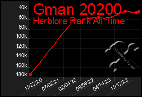 Total Graph of Gman 20200