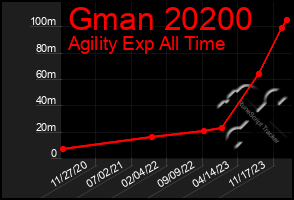 Total Graph of Gman 20200