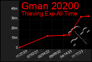 Total Graph of Gman 20200