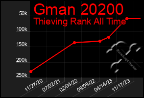 Total Graph of Gman 20200