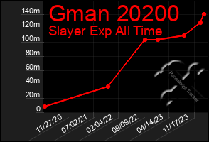 Total Graph of Gman 20200