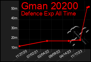 Total Graph of Gman 20200