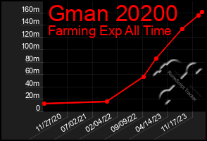 Total Graph of Gman 20200