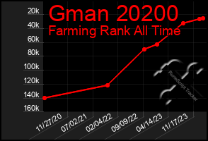 Total Graph of Gman 20200