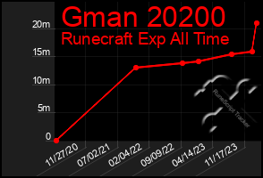 Total Graph of Gman 20200