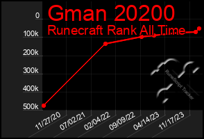 Total Graph of Gman 20200