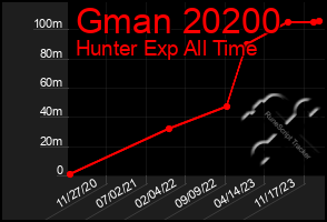 Total Graph of Gman 20200