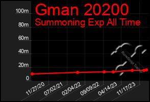 Total Graph of Gman 20200