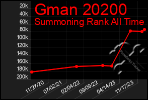 Total Graph of Gman 20200