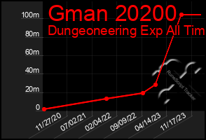 Total Graph of Gman 20200