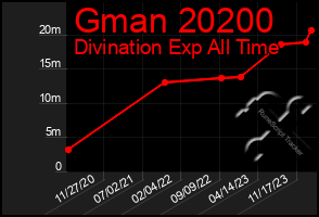 Total Graph of Gman 20200