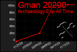 Total Graph of Gman 20200