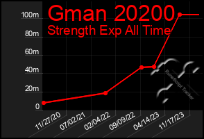 Total Graph of Gman 20200