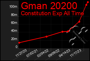 Total Graph of Gman 20200