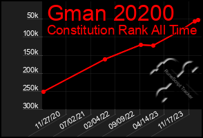 Total Graph of Gman 20200