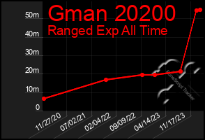 Total Graph of Gman 20200