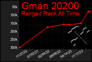 Total Graph of Gman 20200