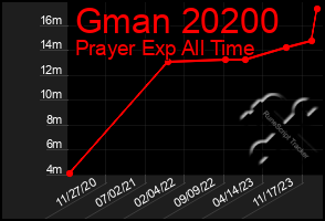 Total Graph of Gman 20200